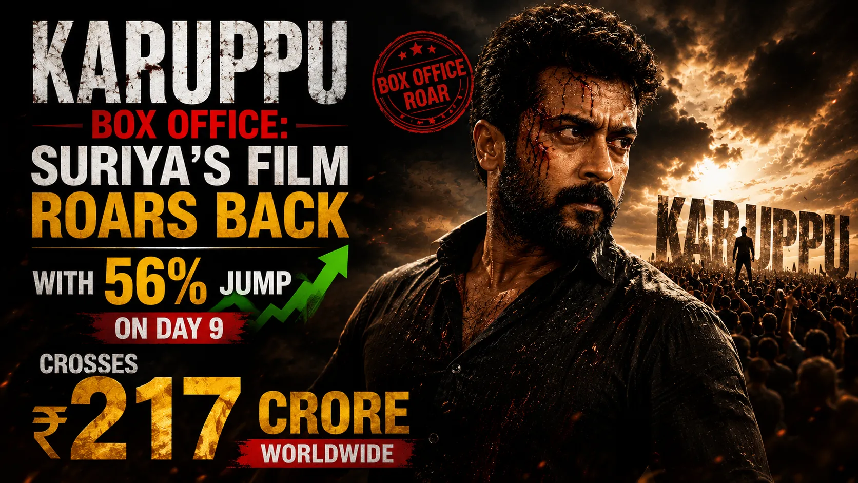 Karuppu Box Office: Suriya’s Film Roars Back with 56% Jump on Day 9, Crosses ₹217 Crore Worldwide
