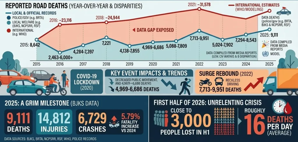 Over 70,000 Deaths in 10 Years Expose Bangladesh’s Highway Crisis