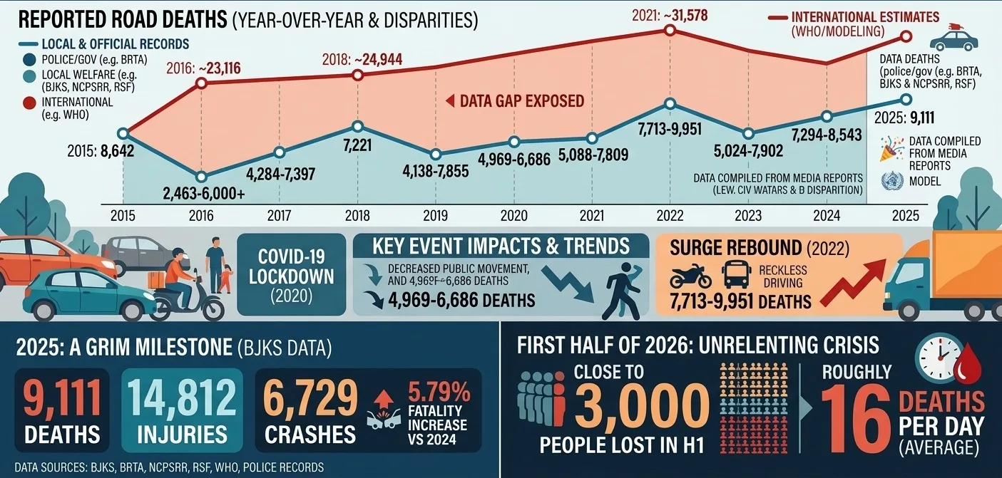 Over 70,000 Deaths in 10 Years Expose Bangladesh’s Highway Crisis